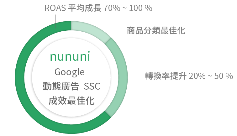 MarTech 產品 nununi 帶來的動態廣告成效最佳化