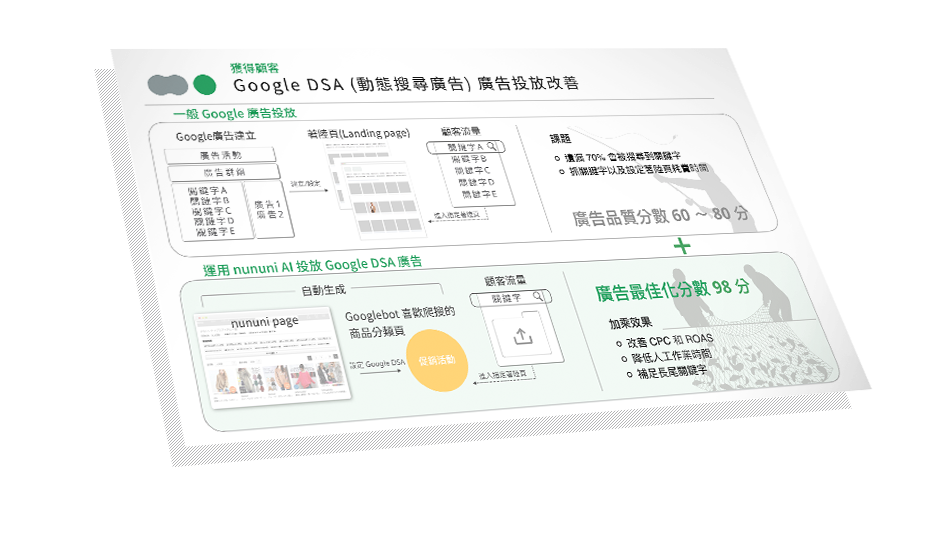 MarTech 產品 nununi  協助廣告投放精準化