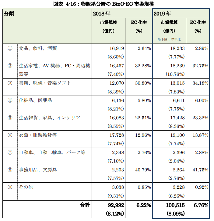 2018~2019日本経済産業省BtoC電商實品販售細項圖