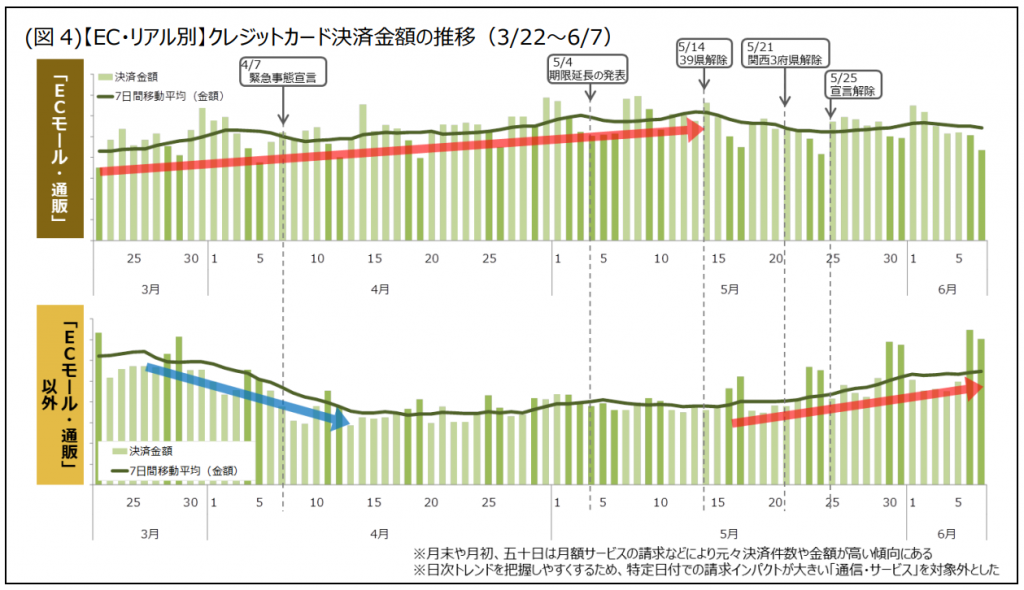 3/22~6/7電商平台內外之信用卡付款變化圖