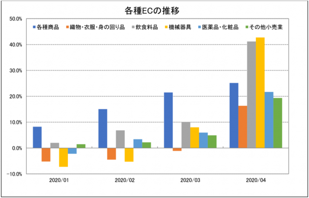 2020/1~2020/04電商實品販賣細項與信用卡金額變化圖